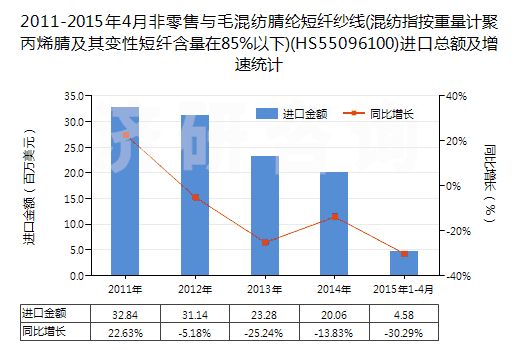 2011-2015年4月非零售與毛混紡腈綸短纖紗線(混紡指按重量計聚丙烯腈及其變性短纖含量在85%以下)(HS55096100)進口總額及增速統(tǒng)計